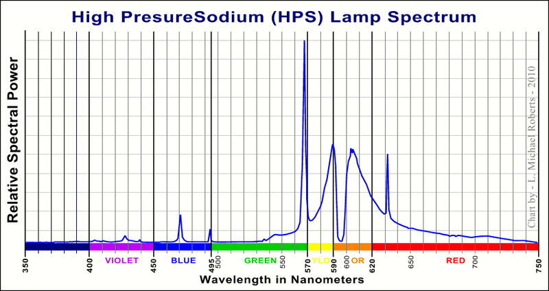 平均HPS光的颜色光谱