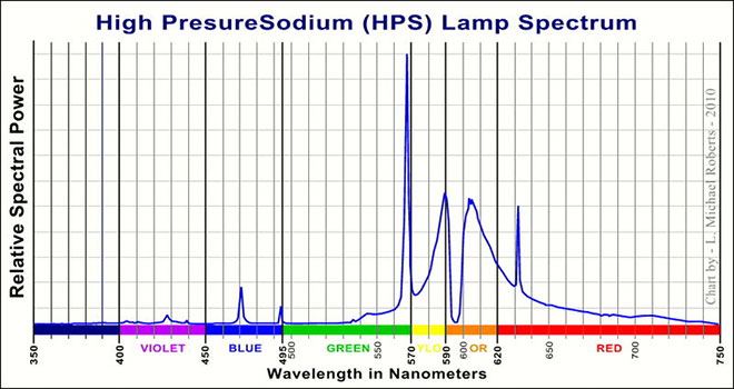 高压钠(HPS)灯光谱