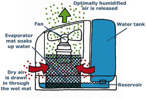 蒸发加湿器是如何工作的